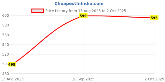 amazon.in Lakmé MP7 9 to 5 Primer Matte Lip Color, Rosy Sunday, 3.6g Price History Graph from 13 Aug 2025 to 2 Oct 2025
