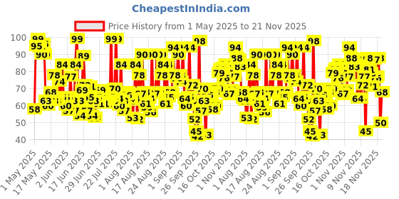 amazon.in Lakmé Nail Color Remover, 27ml lakmé Price History Graph from 1 May 2025 to 21 Nov 2025