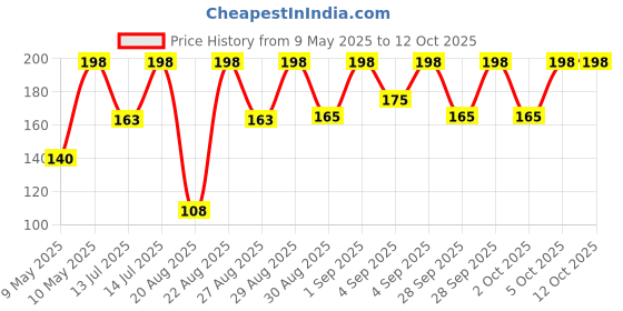 amazon.in Lakmé Nail Color Remover, 27ml (Pack of 2) Price History Graph from 9 May 2025 to 12 Oct 2025