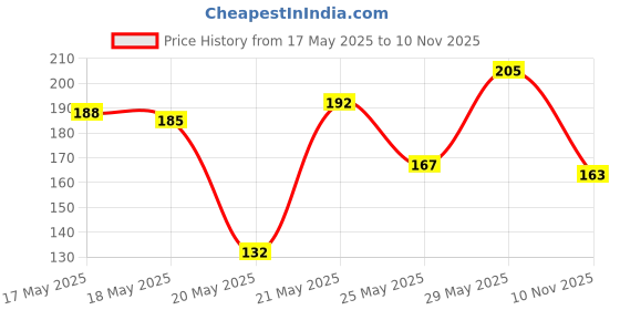 amazon.in LAKMÉ Nail Color Remover Liquid, 27ml And Color Crush Nailart, U4, 6ml Price History Graph from 17 May 2025 to 10 Nov 2025