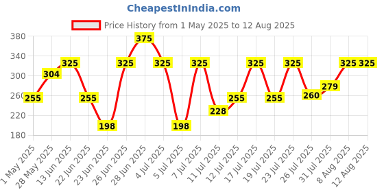 amazon.in LAKMÉ Natural Lip Love Lip & Cheek Tint Pretty Pink lakmé Price History Graph from 1 May 2025 to 12 Jul 2025
