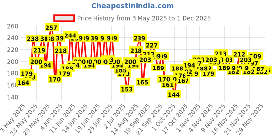 amazon.in LAKMÉ Peach Milk Ceramide Lotion Moisturizer with SPF 24 & Hyaluronic for Intense Moisturizing & Skin Protection from UVA/B Rays|With Skin Conditioner| For Dry Skin, Normal Skin & Sensitive Skin 120ml lakmé Price History Graph from 3 May 2025 to 1 Dec 2025