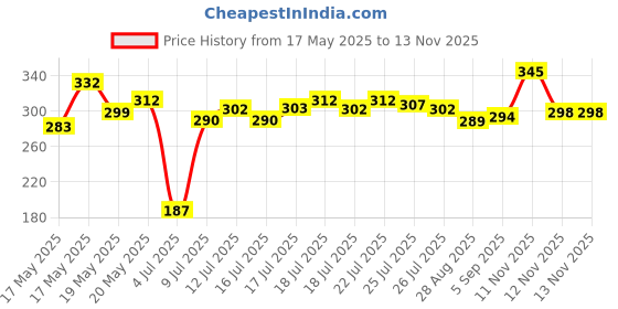 amazon.in Lakme Peach Milk Ceramide Moisturizer with SPF 24 & Hyaluronic for Intense Moisturizing and Skin Protection from UVA/B Rays | With Skin Conditioner| For Dry Skin, Normal Skin & Sensitive Skin 200ml Price History Graph from 17 May 2025 to 13 Nov 2025