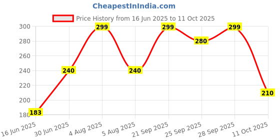amazon.in Lakme Peach Milk Face Moisturizer 120 ml, Daily Lightweight Lotion with Vitamin C & Vitamin E for Soft Glowing Skin - Non Oily 12h Moisture for Women Price History Graph from 16 Jun 2025 to 11 Oct 2025