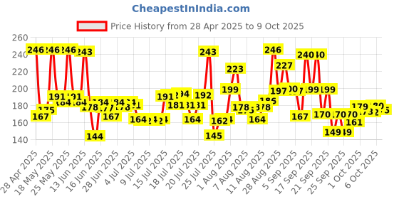 amazon.in LAKMÉ Peach Milk Face Moisturizer 120 Ml, Daily Lightweight Lotion With Vitamin C & Vitamin E For Soft Glowing Skin - Non Oily 24H Moisture Price History Graph from 28 Apr 2025 to 6 Oct 2025