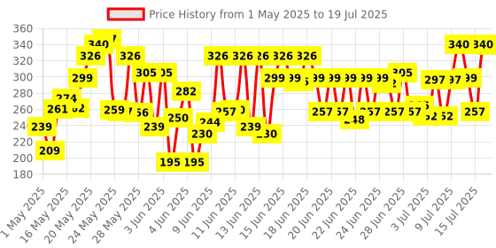 amazon.in lakmé Lakme Peach Milk, Light Weight Moisturizer, 200ml, for Soft Glowing Skin, with Vitamin C, E & Peach Milk Extract, 24Hr Moisture Lock, Non-Oily, Non-Sticky Face Cream lakmé Price History Graph from 1 May 2025 to 16 Jul 2025