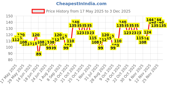 amazon.in LAKMÉ Peach Milk Moisturizer Body Lotion 60 Ml lakmé Price History Graph from 17 May 2025 to 3 Dec 2025