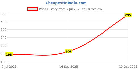 amazon.in Lakmé Peach Milk Moisturizer Body Lotion, Lightweight, Non-Sticky, Locks Moisture For 12 Hours, 120 Ml Price History Graph from 2 Jul 2025 to 10 Oct 2025