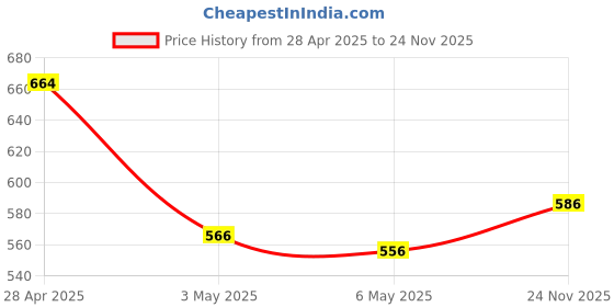 amazon.in LAKMÉ Peach Milk Moisturizer Spf 24 Pa++, 200 Ml Lotion(Pack Of 2) Price History Graph from 28 Apr 2025 to 24 Nov 2025