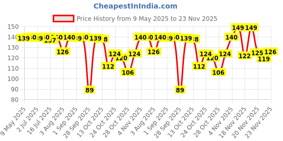 amazon.in lakmé Lakme Peach Milk Moisturizer SPF 24 Sunscreen Lotion,Locks Moisture For 12 Hrs,Sun Protection,60ml lakmé Price History Graph from 9 May 2025 to 23 Nov 2025