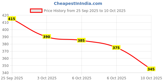 amazon.in LAKMÉ Peach Milk Soft Crème Light Moisturizer for Face 250 g, Daily Lightweight Face Lotion with Vitamin E for Soft Skin- Non Sticky 24h Moisture Price History Graph from 25 Sep 2025 to 10 Oct 2025