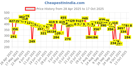 amazon.in LAKMÉ Peach Milk Soft Crème Light Moisturizer for Face 300 g, Daily Lightweight Face Lotion with Vitamin E for Soft Skin- Non Sticky 24h Moisture lakmé Price History Graph from 28 Apr 2025 to 17 Oct 2025