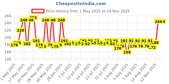 amazon.in LAKMÉ Peach Milk Soft Crème Moisturizer For Face 100g || Daily Lightweight Whipped Cream With Vitamin E For Soft|| Glowing Skin - Non Oily 24h Moisture lakmé Price History Graph from 1 May 2025 to 13 Nov 2025