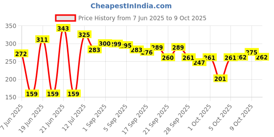 amazon.in LAKMÉ Peach Milk Soft Crème Moisturizer for Face 200 g|| Daily Lightweight Whipped Cream with Vitamin E for Soft|| Glowing Skin - Non Oily 24h Moisture Price History Graph from 7 Jun 2025 to 9 Oct 2025