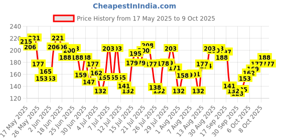 amazon.in LAKMÉ Perfect Radiance Brightening Facewash With 98% Pure Niacinamide Complex | For Glowing Skin With Glycerin | Known To Reduce Pigmentation | 100Gm lakmé Price History Graph from 17 May 2025 to 9 Oct 2025