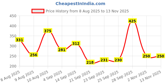 amazon.in Lakme Powerplay Priming Concealer Built in Primer, Hydrating, Conceals Dark Circles 24 Beige, 5.4ml (Fashionista Collection) Price History Graph from 8 Aug 2025 to 11 Nov 2025