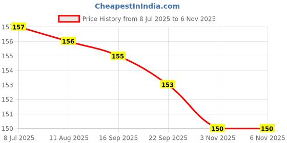 amazon.in LAKMÉ Radiant finish Complexion Compact Powder for All Skintype, Beige Marble, 9g Price History Graph from 8 Jul 2025 to 6 Nov 2025