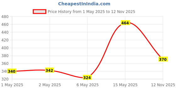 amazon.in Lakme Rose Loose Face Powder, Matte Finish & Poreless Look, Oil Control & Sun Protection For Long Hours, Suitable for oily skin, Soft Pink, 40g (Pack of 2) Price History Graph from 1 May 2025 to 12 Nov 2025