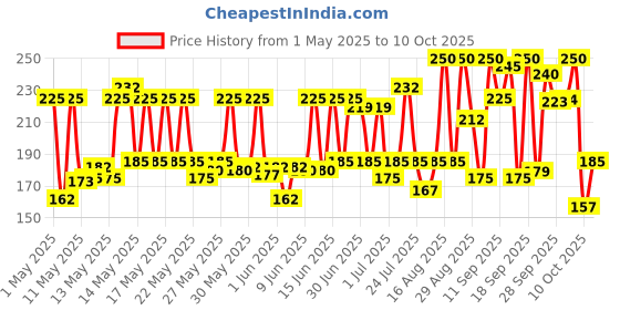 amazon.in lakmé Lakme Rose Loose Face Powder with Sunscreen, Soft Pink, Face Makeup for a Rosy Glow - Matte Finish for Oily Skin Control, 40 g lakmé Price History Graph from 1 May 2025 to 6 Oct 2025
