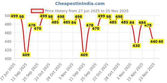 amazon.in LAKMÉ Rose Matte Powder-Soft For All Skins, Pink 01, 40G (Pack Of 2) Price History Graph from 27 Jun 2025 to 24 Nov 2025