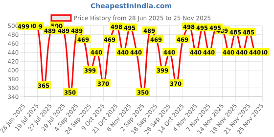 amazon.in LAKMÉ Rose Powder Natural & Matte Finish For All Skins- Warm Pink 02 (40G) (Pack Of 2) Price History Graph from 28 Jun 2025 to 25 Nov 2025
