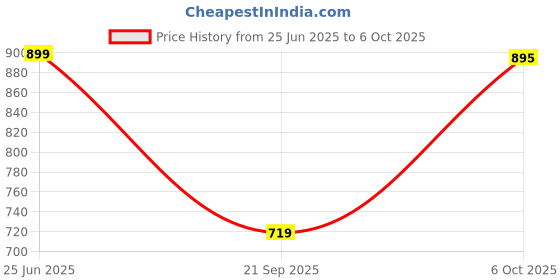 amazon.in Lakme Rouge Bloom Matte Lip Liquid, Matte Finish, longlasting for up to 14 hours, quick drying & transfer-proof, infused with vita rose for smooth & moisturised lips - Fierce Fuchsia Price History Graph from 25 Jun 2025 to 6 Oct 2025