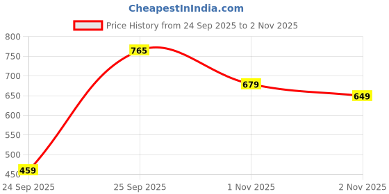 amazon.in Lakme Rouge Bloom Powder Matte Bullet Cocoa Carnation 204-4gm Price History Graph from 24 Sep 2025 to 2 Nov 2025