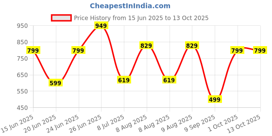 amazon.in Lakme Rouge Bloom Powder Matte Bullet, High Impact matte finish, weightless & long-lasting up to 10hrs, infused with vita rose for smooth & moisturised lips, blurs lip lines - Brick Bloom Price History Graph from 15 Jun 2025 to 13 Oct 2025