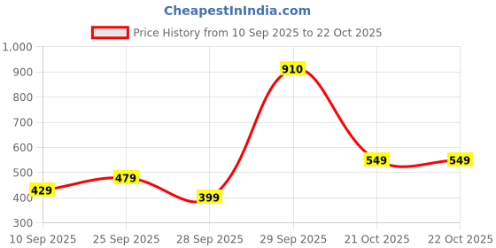 amazon.in LAKMÉ Rouge Bloom Powder Matte Bullet, High Impact Matte Finish, Weightless & Long-Lasting Up To 10Hrs, Infused With Vita Rose For Smooth & Moisturised Lips, Blurs Lip Lines - Cherry Blossom Price History Graph from 10 Sep 2025 to 21 Oct 2025