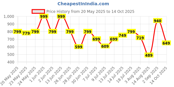 amazon.in LAKMÉ Rouge Bloom Powder Matte Bullet, High Impact Matte Finish, Weightless & Long-Lasting Up To 10Hrs, Infused With Vita Rose For Smooth & Moisturised Lips, Blurs Lip Lines - Plum Garden lakmé Price History Graph from 20 May 2025 to 14 Oct 2025