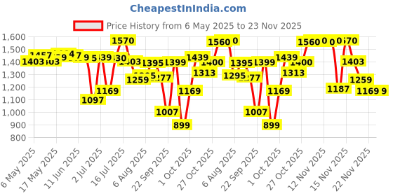amazon.in LAKMÉ Rouge Bloom Smooth Finish Powder Eyeshadow Pro-Palette 27G, Assorted lakmé Price History Graph from 6 May 2025 to 22 Nov 2025