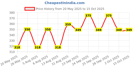 amazon.in LAKMÉ Semi Matte Insta Liquid Eye Liner, Black, 9Ml (Pack Of 2) Price History Graph from 20 May 2025 to 14 Oct 2025