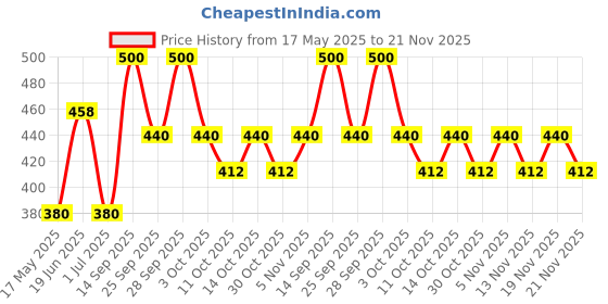 amazon.in lakmé Lakme Set of 2 Natural Pearl Radiance Compact lakmé Price History Graph from 17 May 2025 to 21 Nov 2025