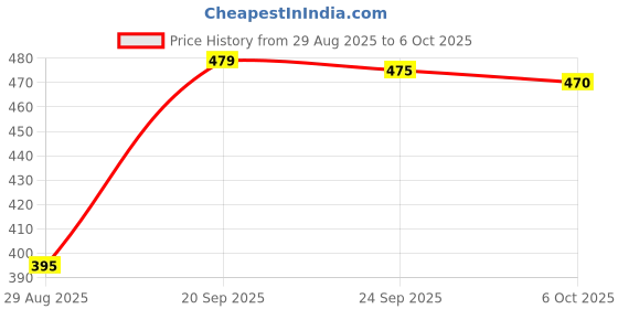 amazon.in LAKMÉ Set Of Matte Insta-Liner & 2 Eyeconic Kajal Stick, Multi Price History Graph from 29 Aug 2025 to 6 Oct 2025