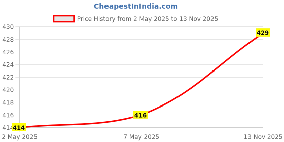 amazon.in Lakme Sheer Blusher & Highlighter, Sun Kissed, Loose Powder Shimmer Highlighter for Face Makeup - Illuminating Powder for Glowing Cheeks, 4 g & Lakme 9 to 5 CC Cream Mini, 01 - Beige,9 g Price History Graph from 2 May 2025 to 13 Nov 2025
