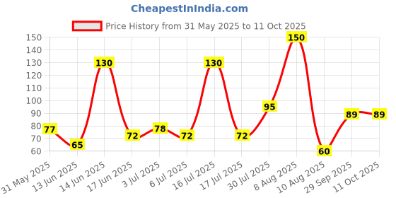 amazon.in LAKMÉ Skin Solutions Sheet Mask Brightening With Niacinamide 25Ml, Pack Of 1 Price History Graph from 31 May 2025 to 11 Oct 2025