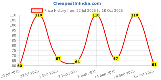 amazon.in Lakme Skin Solutions Sheet Mask Revitalizing With Vitamin C 25Ml, Pack Of 1 Price History Graph from 22 Jul 2025 to 18 Oct 2025