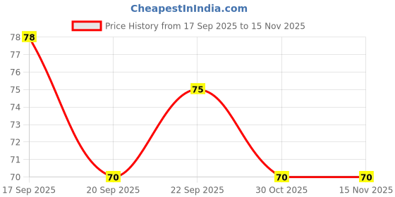 amazon.in Lakme Solutions Sheet Mask Hydrating With Hyaluronic Acid 25Ml, Pack Of 1 Price History Graph from 17 Sep 2025 to 14 Nov 2025