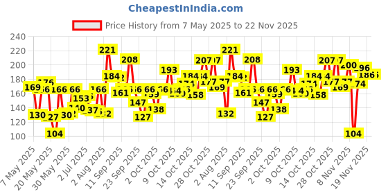 amazon.in LAKMÉ Strawberry Creme Face Wash 100 G Price History Graph from 7 May 2025 to 22 Nov 2025