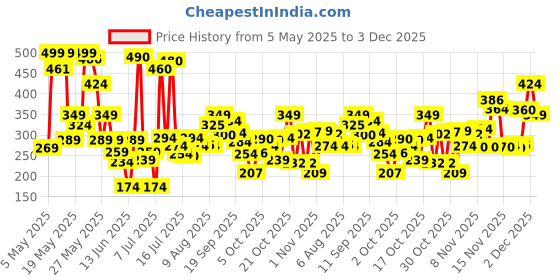 amazon.in LAKMÉ Sun Expert 1% Hyaluronic water-light Sunscreen gel SPF 50 Pa++++ Best for Oily Skin | Even toned & Glowing Skin | Non-Sticky| Helps reduce pigmentation | UVA/B Protection, No White Cast 56G Price History Graph from 5 May 2025 to 3 Dec 2025