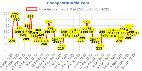 amazon.in LAKMÉ Sun Expert 1% Nia C water-light Sunscreen gel SPF 50 Pa++++ Best for Oily Skin | Even toned & Glowing Skin |Helps reduce pigmentation | UVA/B Protection, No White Cast 56G Price History Graph from 2 May 2025 to 24 Nov 2025