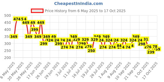 amazon.in LAKMÉ Sun Expert Dry Matte Fluid SPF 50++++ Sunscreen with 1% niacinamide & ceramide, for oily skin & combination skin 50ml Price History Graph from 6 May 2025 to 17 Oct 2025
