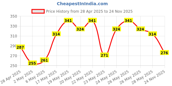 amazon.in LAKMÉ Sun Expert Spf 24 Pa++ Ultra Matte Sunscreen Lotion 50 Ml & Lakme 9 To 5 Cc Cream Mini For All Skins, 01-Beige, 9 G lakmé Price History Graph from 28 Apr 2025 to 24 Nov 2025
