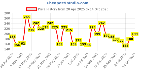 amazon.in LAKMÉ Sun Expert Spf 25 Pa++ Super Matte Lotion Sunscreen For All Skin Type, Lightweight, Non Sticky,50Ml Pack of 1 Price History Graph from 28 Apr 2025 to 14 Oct 2025