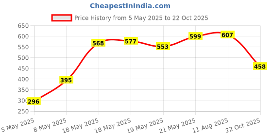 amazon.in LAKMÉ Sun Expert Spf 30 Pa++ Ultra Matte Lotion Sunscreen & Lakme Insta Eye Liner Price History Graph from 5 May 2025 to 22 Oct 2025