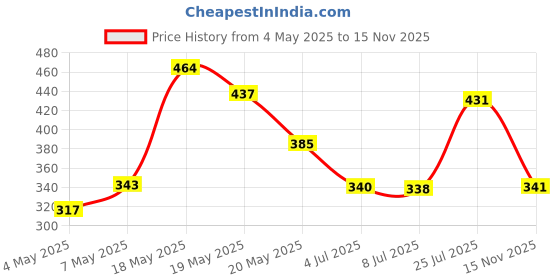 amazon.in LAKMÉ Sun Expert SPF 30 PA++ Ultra Matte Lotion Sunscreen, Blocks Upto 97% Harmful Sunrays, 50 ml For All Skin type & Eyeconic Kajal, 0.35g, Deep Black New Matte Finish Price History Graph from 4 May 2025 to 15 Nov 2025