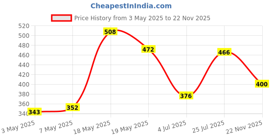 amazon.in LAKMÉ Sun Expert SPF 30 PA++ Ultra Matte Lotion Sunscreen for All Skin types, 50 ml & LAKMÉ Peach Milk Face Moisturizer SPF 24 PA++ 120ml Price History Graph from 3 May 2025 to 22 Nov 2025