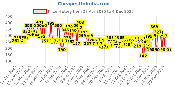 amazon.in lakmé Lakme Sun Expert SPF 30 Ultra Matte Lotion, 100 ml lakmé Price History Graph from 27 Apr 2025 to 3 Dec 2025