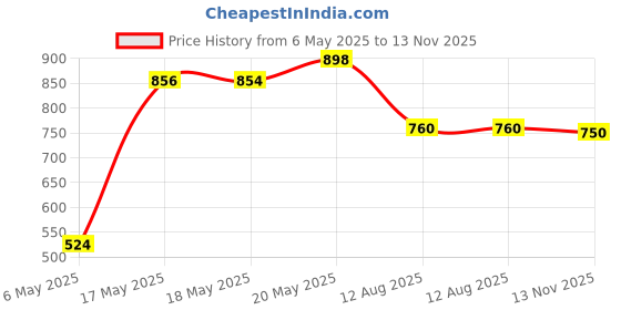 amazon.in LAKMÉ Sun Expert SPF 30 Ultra Matte Lotion, 100 ml (Pack of 2) Price History Graph from 6 May 2025 to 13 Nov 2025