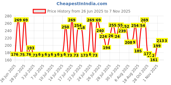 amazon.in Lakme Sun Expert SPF 30 Ultra Matte Lotion, 50 ml Price History Graph from 26 Jun 2025 to 6 Nov 2025